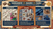 Sanganeri vs Bagru vs Dabu: A Complete Guide to Rajasthani Fabric Prints